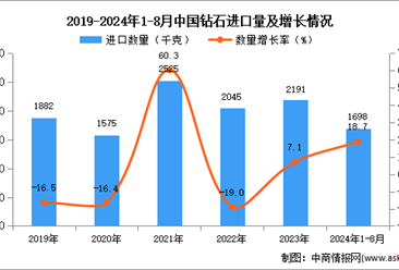 2024年1-8月中国钻石进口数据统计分析：进口量同比增长18.7%