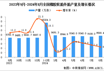 2024年8月全国橡胶轮胎外胎产量数据统计分析