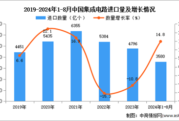 2024年1-8月中国集成电路进口数据统计分析：进口量同比增长14.8%