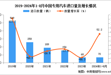 2024年1-8月中国专用汽车进口数据统计分析：进口量70辆