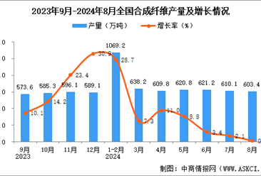 2024年8月全国合成纤维产量数据统计分析