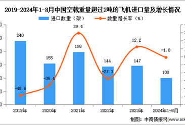 2024年1-8月中国空载重量超过2吨的飞机进口数据统计分析：进口量100架