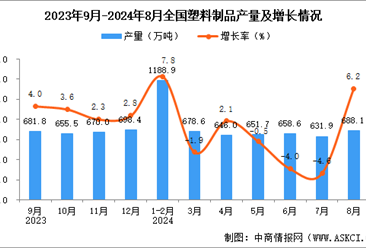 2024年8月全國塑料制品產(chǎn)量數(shù)據(jù)統(tǒng)計(jì)分析