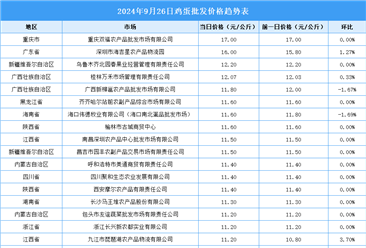 2024年9月27日全国各地最新鸡蛋价格行情走势分析