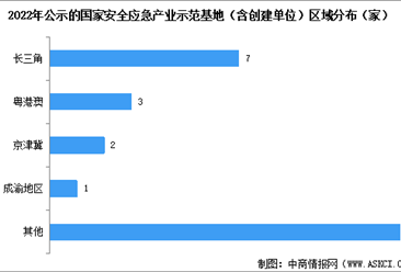 2024年中国安全应急行业市场规模预测以及安全应急示范基地区域分布（图）