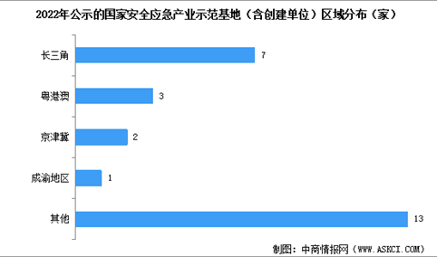 2024年中国安全应急行业市场规模预测以及安全应急示范基地区域分布（图）