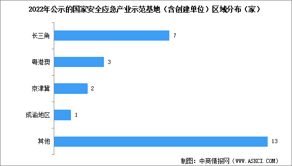 2024年中國安全應(yīng)急行業(yè)市場規(guī)模預(yù)測以及安全應(yīng)急示范基地區(qū)域分布（圖）