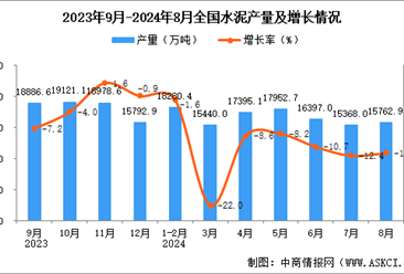 2024年8月全国水泥产量数据统计分析