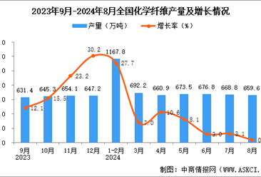 2024年8月全国化学纤维产量数据统计分析