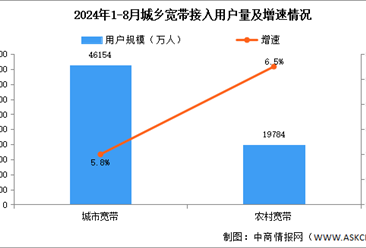 2024年1-8月互联网累计计入流量及城乡宽带接入用户分析（图）