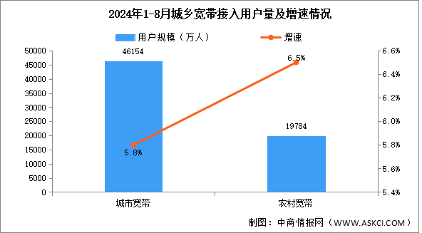 2024年1-8月互聯(lián)網(wǎng)累計(jì)計(jì)入流量及城鄉(xiāng)寬帶接入用戶分析（圖）