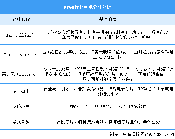 2024年中國FPGA市場規(guī)模及重點企業(yè)預測分析（圖）