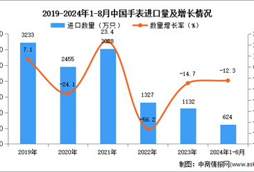 2024年1-8月中国手表进口数据统计分析：进口量同比下降12.3%