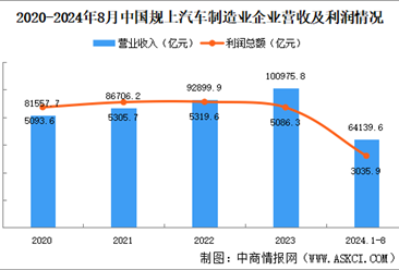 2024年1-8月中国汽车制造业企业经营情况：利润总额同比增长3%（图）