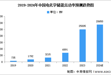 2024年中国电化学储能市场现状及发展前景预测分析（图）