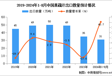 2024年1-8月中國果蔬汁出口數(shù)據(jù)統(tǒng)計分析：出口量31萬噸