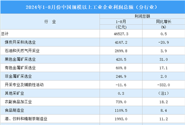 2024年1-8月全国规上工业企业利润总额情况：制造业利润总额同比增长1.1%（图）