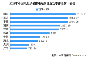 2024年中国电化学储能总功率及区域分布情况预测分析（图）