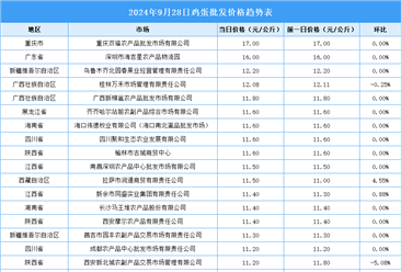 2024年9月29日全国各地最新鸡蛋价格行情走势分析