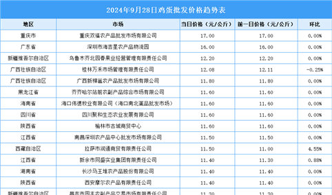 2024年9月29日全国各地最新鸡蛋价格行情走势分析