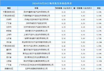 2024年9月29日全国各地最新大米价格行情走势分析