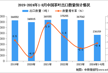 2024年1-8月中国茶叶出口数据统计分析：出口量小幅下降