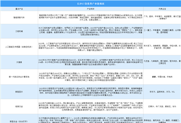 2024年长沙17条优势产业链现状分析（图）