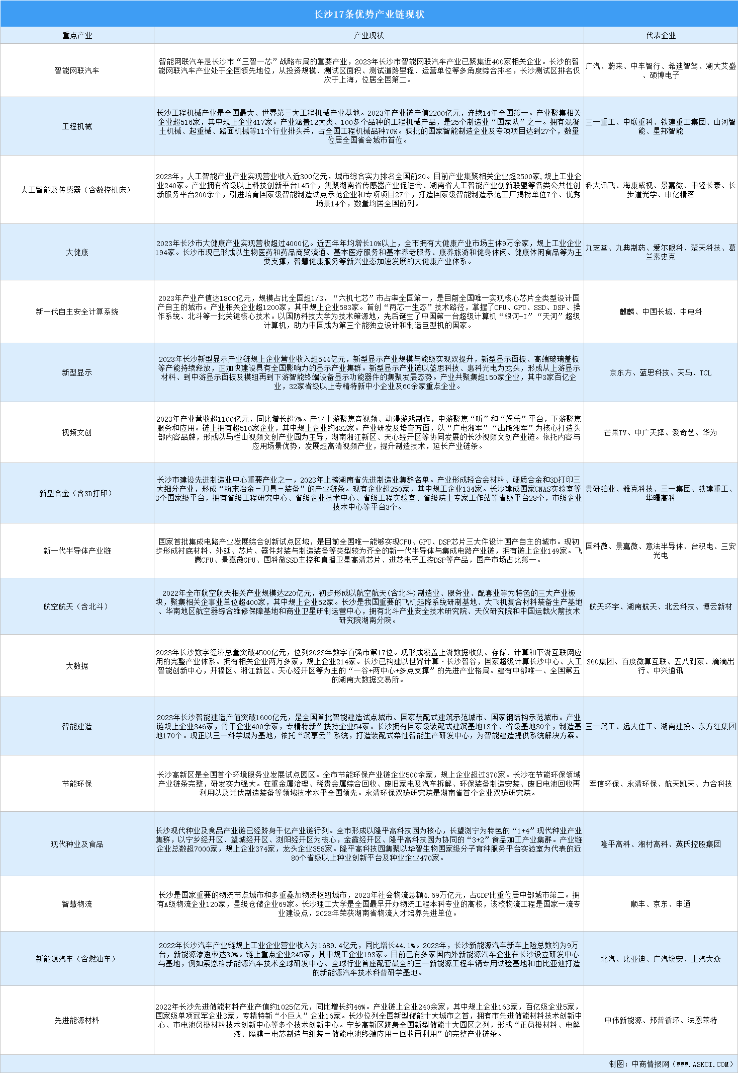 2024年長(zhǎng)沙17條優(yōu)勢(shì)產(chǎn)業(yè)鏈現(xiàn)狀分析（圖）