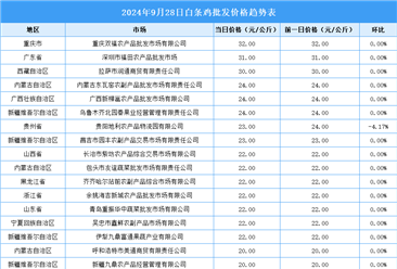 2024年9月29日全国各地最新白条鸡价格行情走势分析