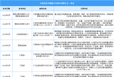 2024年中国电化学储能最新政策汇总一览（表）