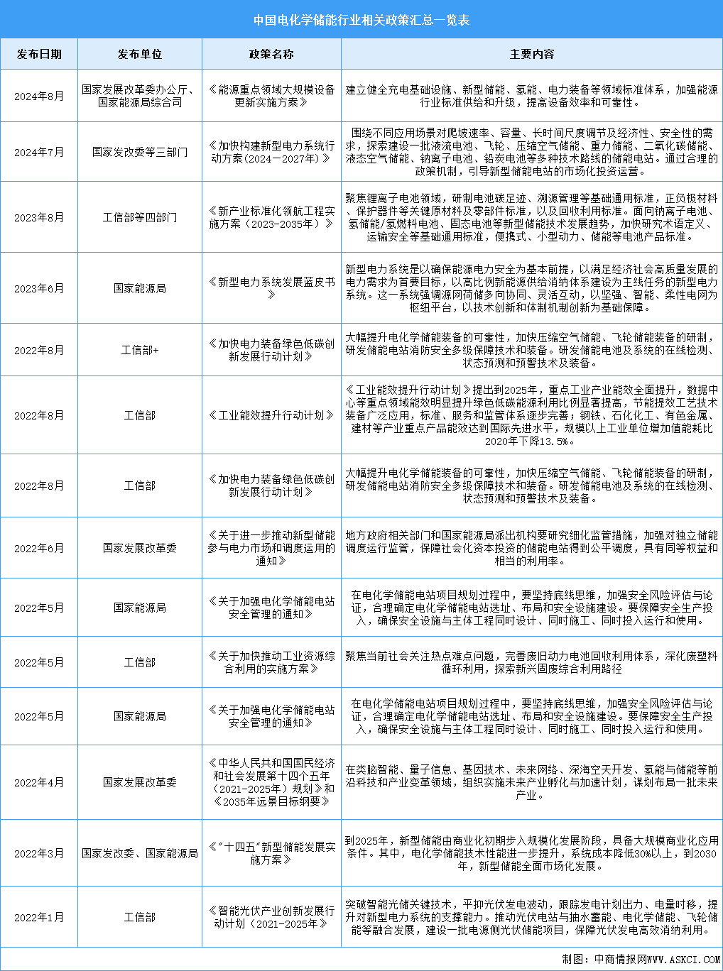 2024年中國(guó)電化學(xué)儲(chǔ)能最新政策匯總一覽（表）