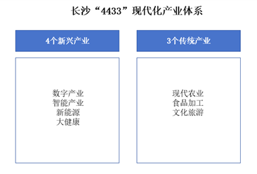 2024年长沙产业空间布局分析（图）