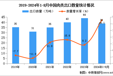 2024年1-8月中国肉类出口数据统计分析：出口量同比增长45.1%