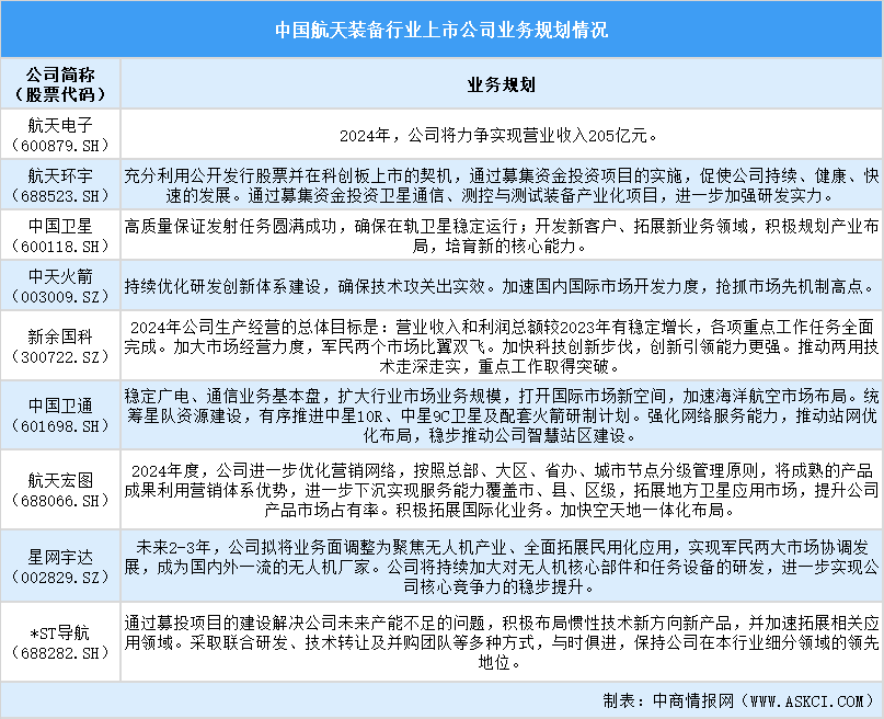 2024年中國航天裝備行業(yè)上市公司全方位對比分析（企業(yè)分布、經(jīng)營情況、業(yè)務(wù)布局等）