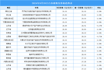 2024年9月29日全国各地最新白条猪价格行情走势分析