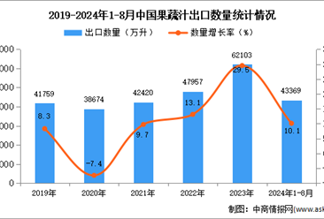 2024年1-8月中国啤酒出口数据统计分析：出口量同比增长10.1%