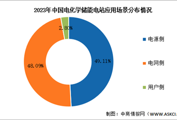 2024年中国电化学储能总功率及应用场景分布情况预测分析（图）