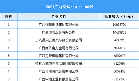 2024广西制造业企业100强（附榜单）