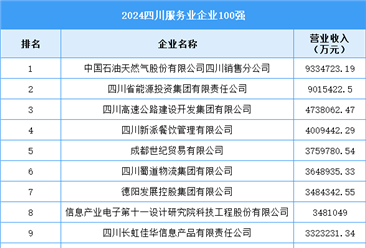 2024四川服務業(yè)企業(yè)100強（附榜單）