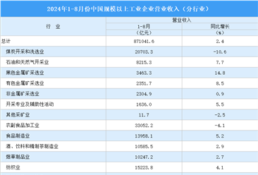 2024年1-8月全国规上工业企业营业收入同比增长2.4%（图）