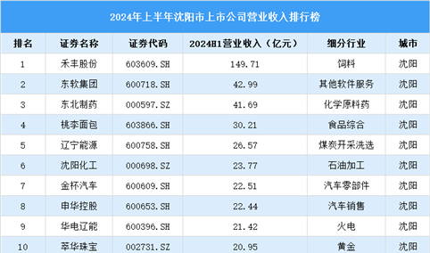 2024年上半年沈阳市上市公司营业收入排行榜（附榜单）