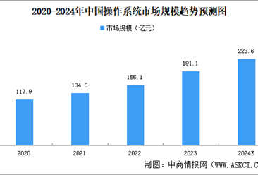 2024年中国操作系统市场规模及竞争格局预测分析（图）