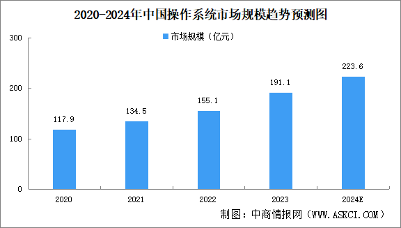 2024年中國操作系統(tǒng)市場規(guī)模及競爭格局預測分析（圖）