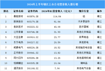 2024年上半年镇江市上市公司营业收入排行榜（附榜单）