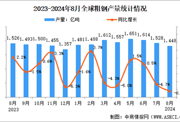 2024年8月全球粗钢产量分析：同比下降6.5%（图）