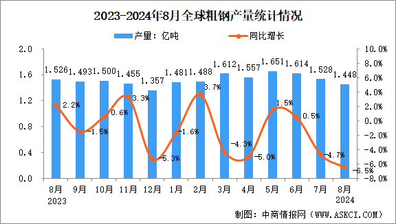 2024年8月全球粗鋼產(chǎn)量分析：同比下降6.5%（圖）