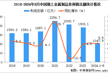 2024年1-8月中国金属制品业经营情况：利润同比增长5.5%