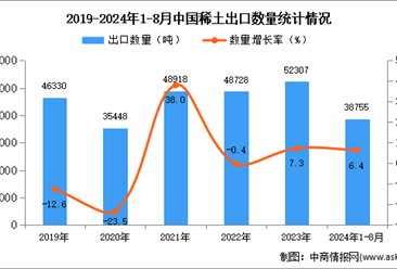 2024年1-8月中國(guó)稀土出口數(shù)據(jù)統(tǒng)計(jì)分析：出口量同比增長(zhǎng)6.4%