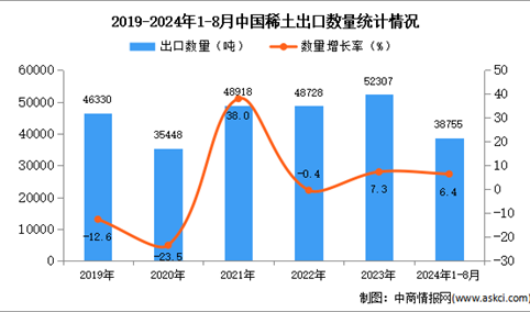 2024年1-8月中国稀土出口数据统计分析：出口量同比增长6.4%