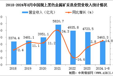 2024年1-8月中国黑色金属矿采选业经营情况：利润同比增长31.0%